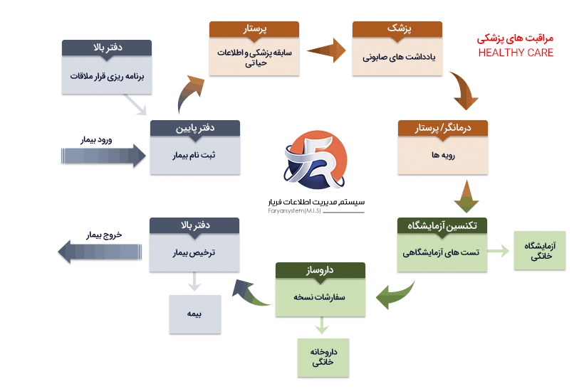 مفهوم فرآیند گردش کار (نرم افزار workflow) 1 نمونه گردش کار