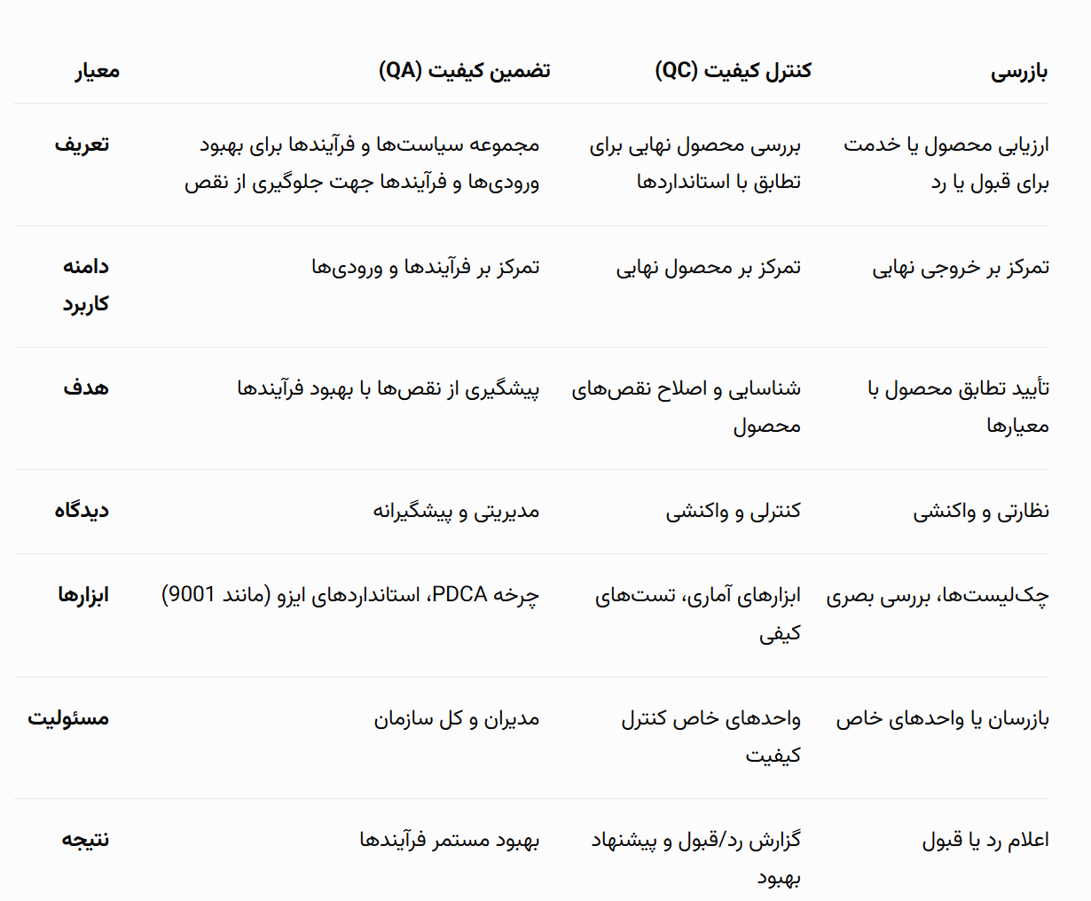 تضمین کیفیت چیست 1 تفاوت تضمین و کنترل کیفیت