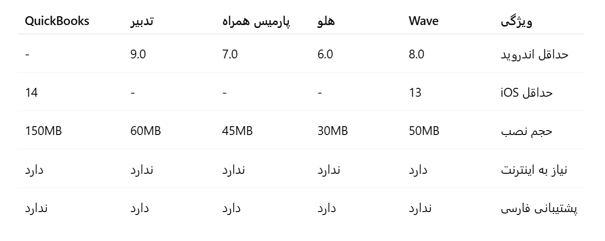 18+ اپلیکیشن حسابداری شخصی + فهرست + مقایسه (آپدیت 1403) 10 مقایسه نرم افزار حسابداری شخصی