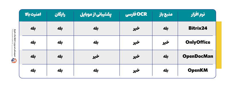بهترین نرم افزار مدیریت اسناد رایگان 8 مقایسه بهترین نرم افزارهای مدیریت اسناد رایگان
