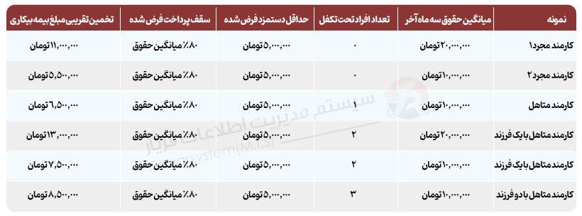 بیمه بیکاری 1403و 1404 | صفر تا صد هرآنچه درباره بیمه بیکاری باید بدانید؟ 1 unemployment insurance 1403 iran